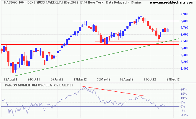 Nasdaq 100