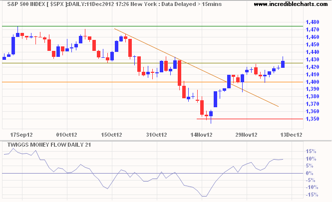 S&P 500