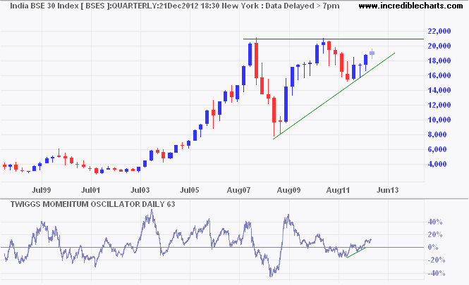 Sensex