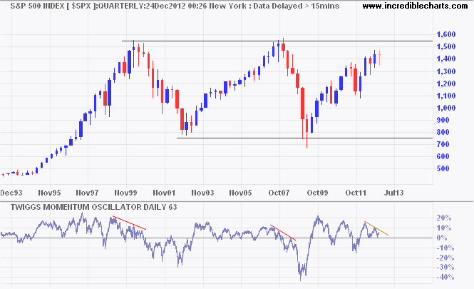 S&P 500 S&P 500