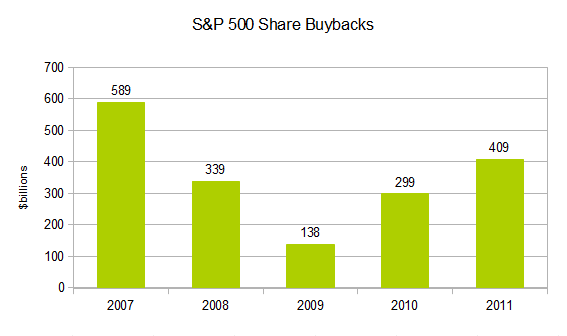 S&P 500 Share Buybacks S&P 500 Share Buybacks