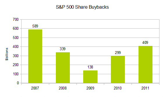 S&P 500 Share Buybacks