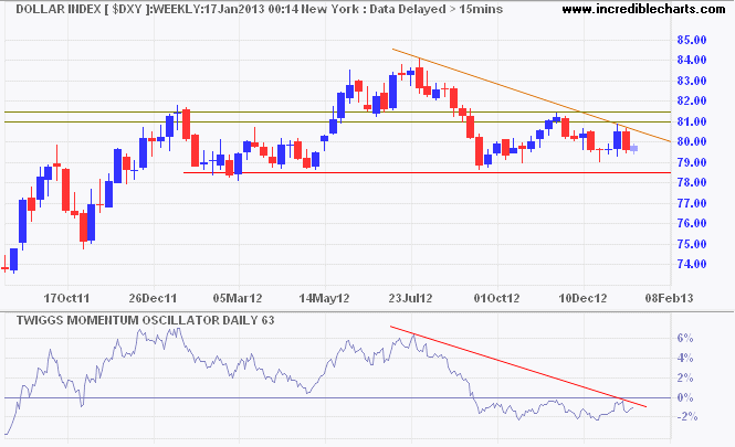 US Dollar Index US Dollar Index