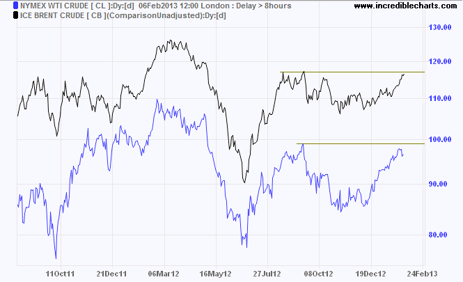 Crude Oil