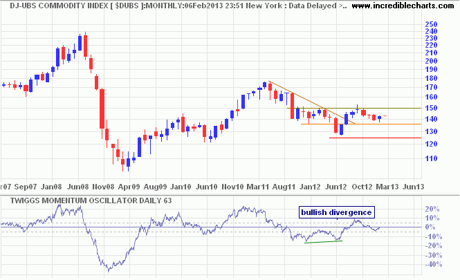 Dow Jones-UBS Commodity Index