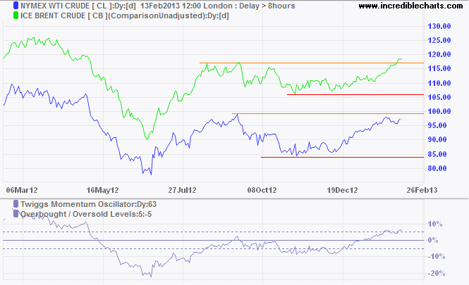 Crude Oil