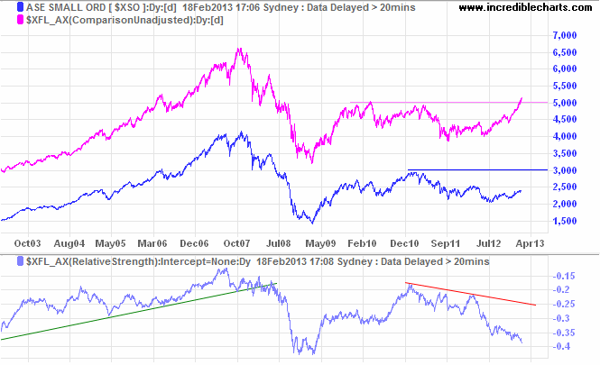 Small-caps [$XSO]