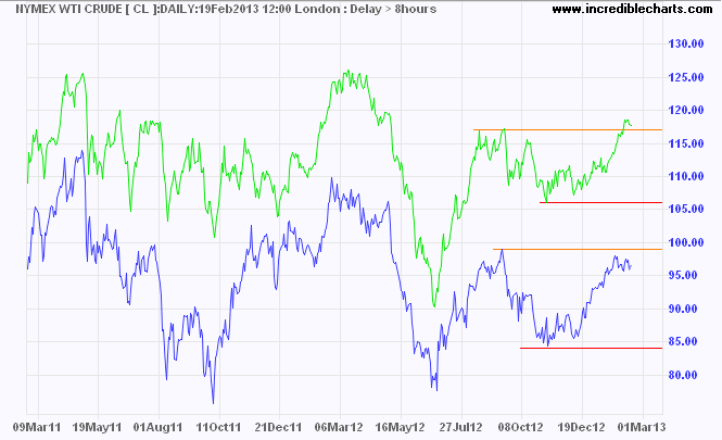 Crude Oil