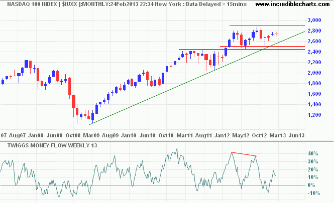 Nasdaq 100 Nasdaq 100