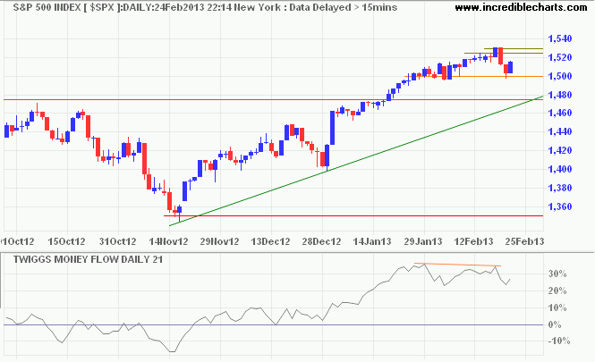 S&P 500 S&P 500