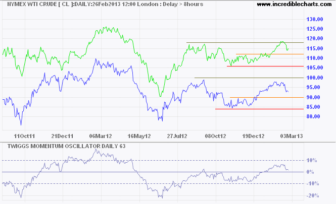 Crude Oil