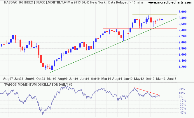 Nasdaq 100 Nasdaq 100