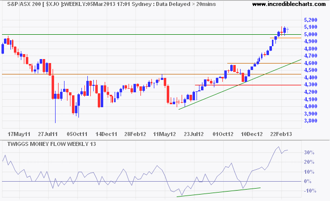 ASX 200 Index