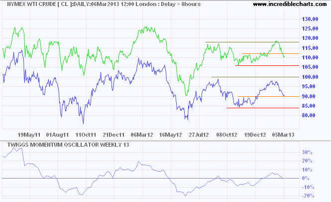 Crude Oil Crude Oil