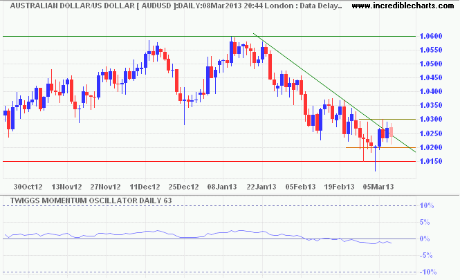 Aussie Dollar/USD