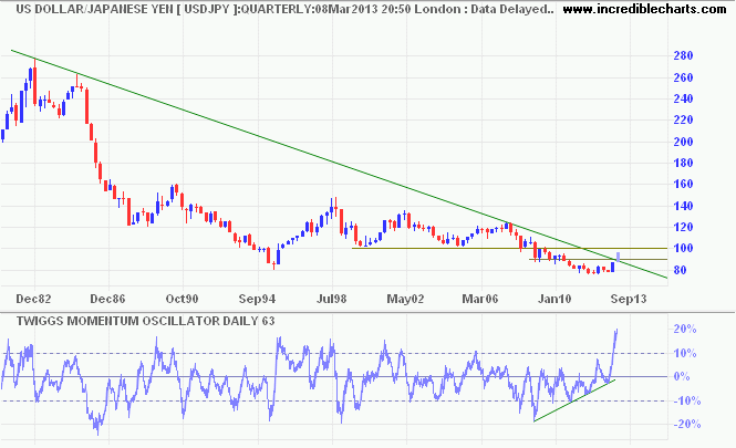 US Dollar/Japanese Yen