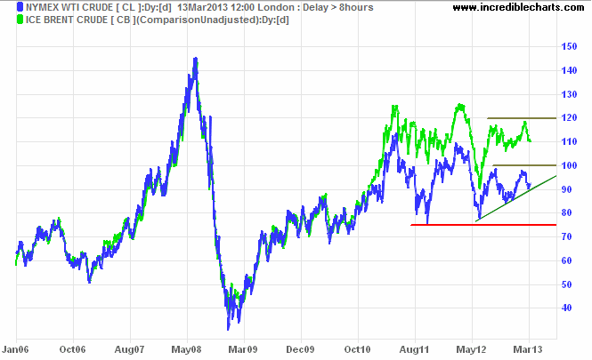 Crude Oil Crude Oil