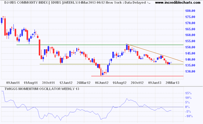 Dow Jones-UBS Commodity Index Dow Jones-UBS Commodity Index