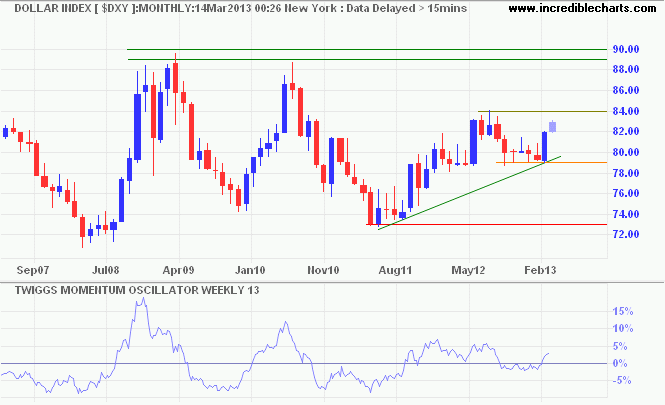 Dollar Index