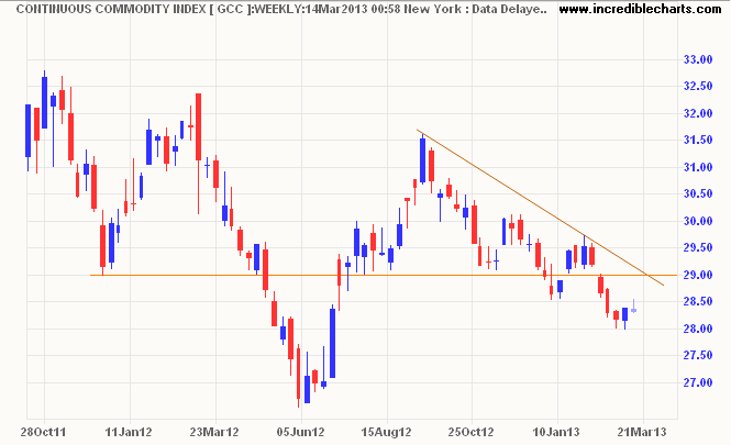Continuous Commodity Index Continuous Commodity Index