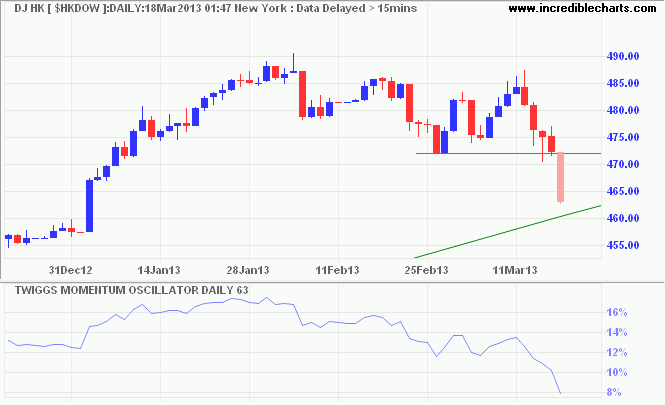 Dow Jones Hong Kong Index