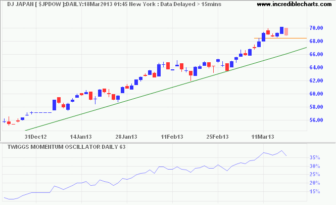 Dow Jones Japan Index Dow Jones Japan Index