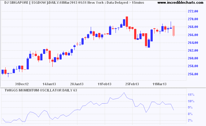 Dow Jones Singapore Index Dow Jones Singapore Index