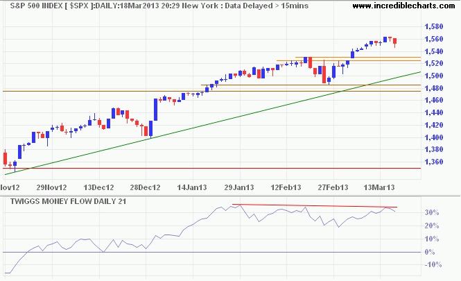 S&P 500 Index