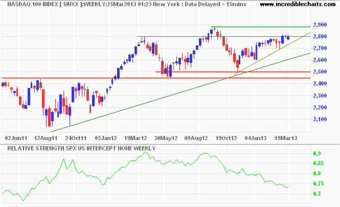 Nasdaq 100 Nasdaq 100