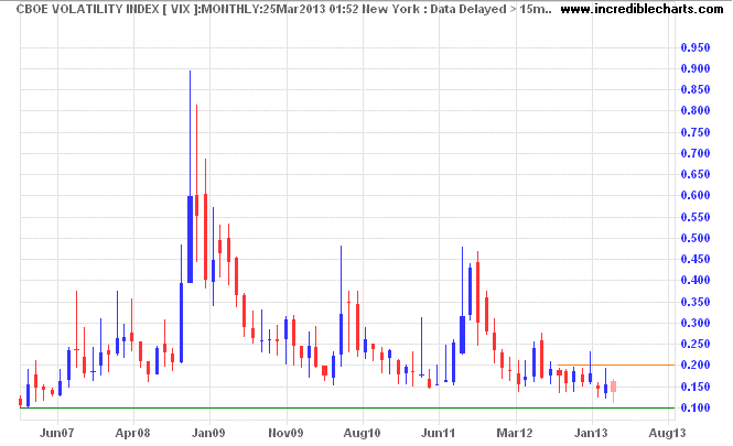 VIX Volatility Index VIX Volatility Index