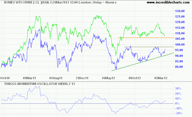 Crude Oil Crude Oil