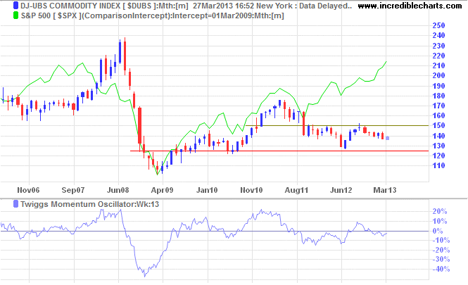 Dow Jones-UBS Commodity Index