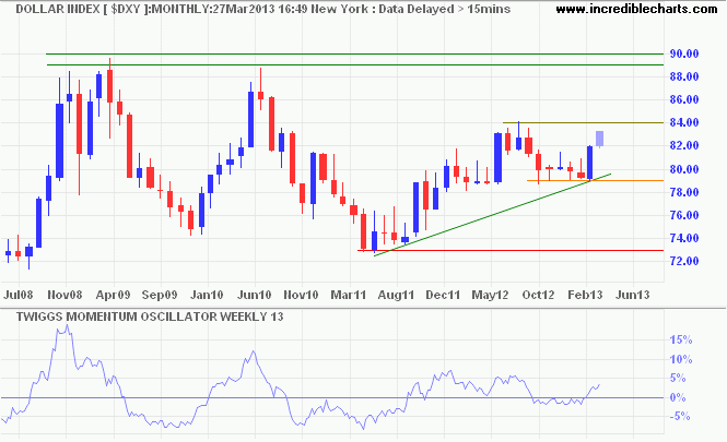 Dollar Index Dollar Index