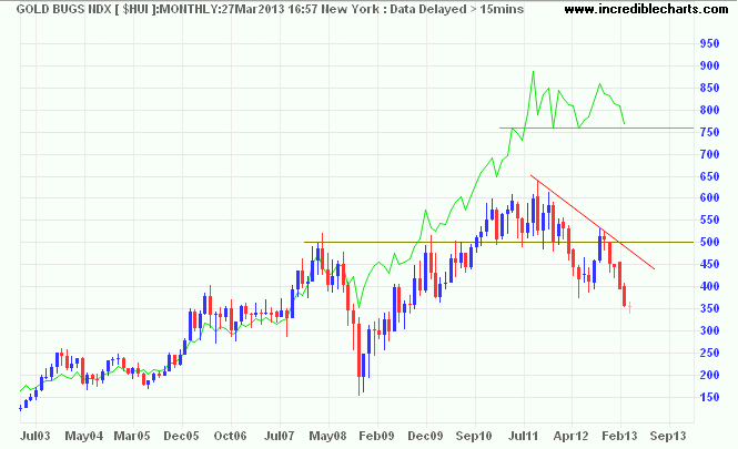 Gold Bugs Index Gold Bugs Index