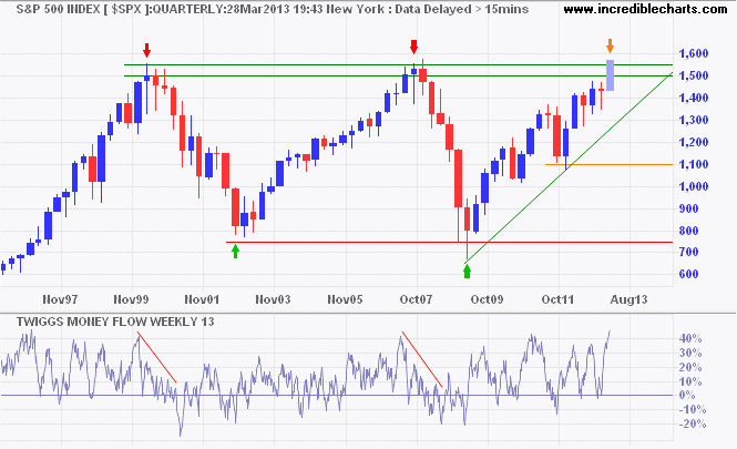 S&P 500 S&P 500