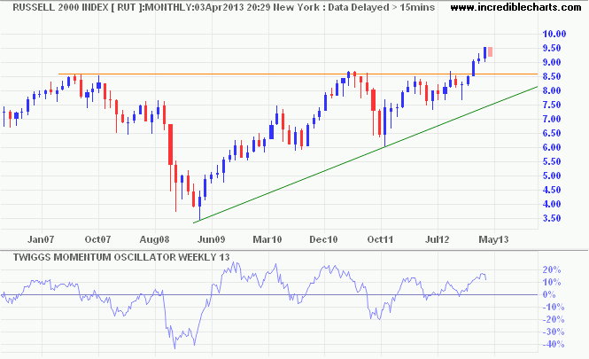Russell 2000 Index Russell 2000 Index