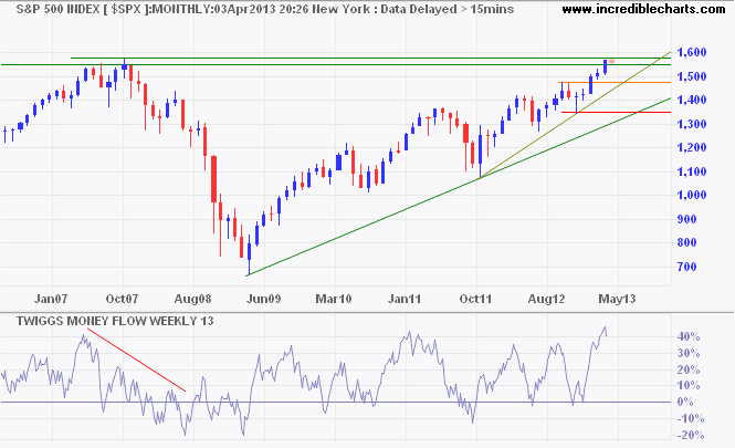 S&P 500 S&P 500