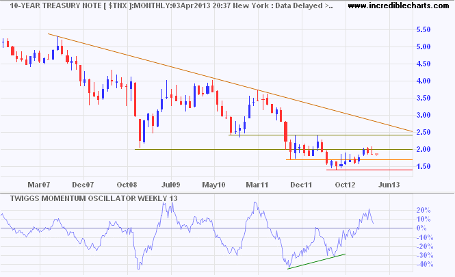 10-year Treasury yields