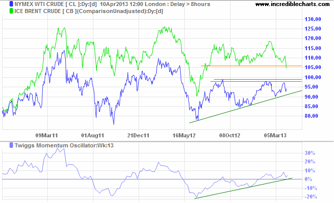 Crude Oil Crude Oil