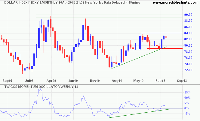 Dollar Index