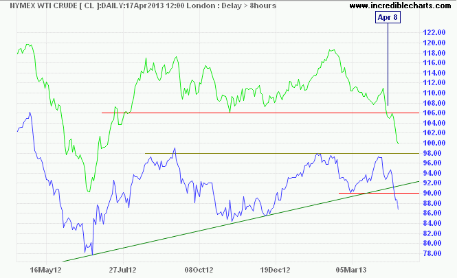 Crude Oil Crude Oil