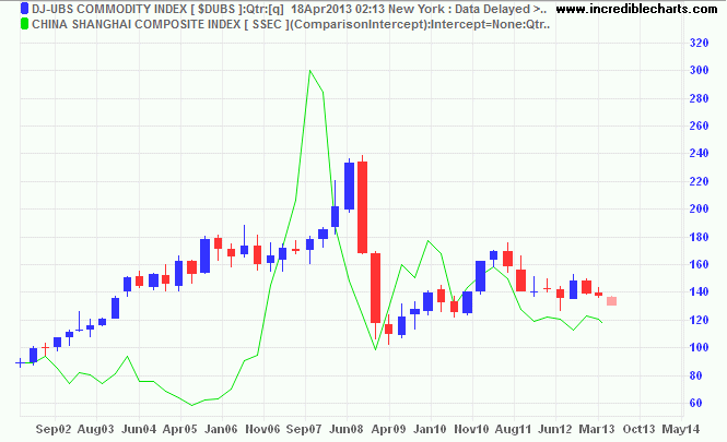 Dow Jones-UBS Commodity Index Dow Jones-UBS Commodity Index