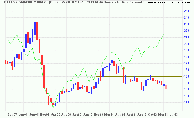 Dow Jones-UBS Commodity Index Dow Jones-UBS Commodity Index