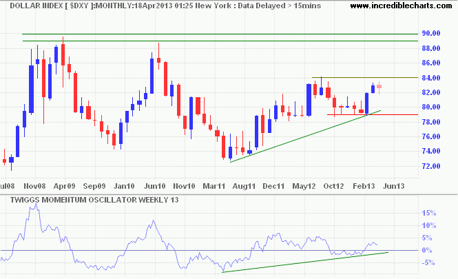 Dollar Index Dollar Index