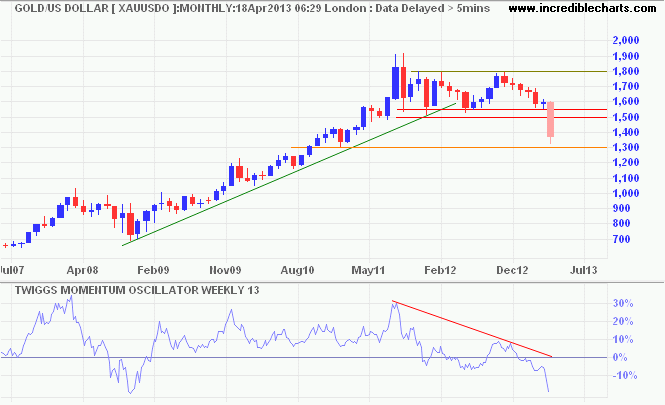 Spot Gold Spot Gold