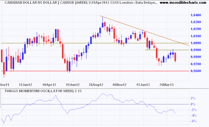 Canadian Dollar/US Dollar