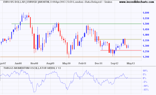 Euro/US Dollar