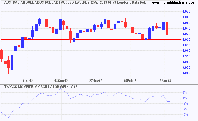 Aussie Dollar/USD