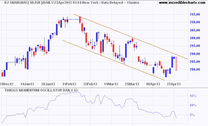 Dow Jones Shanghai Index