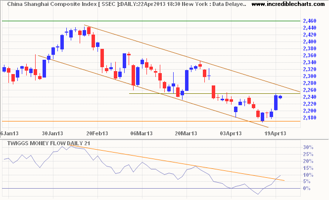 Shanghai Composite